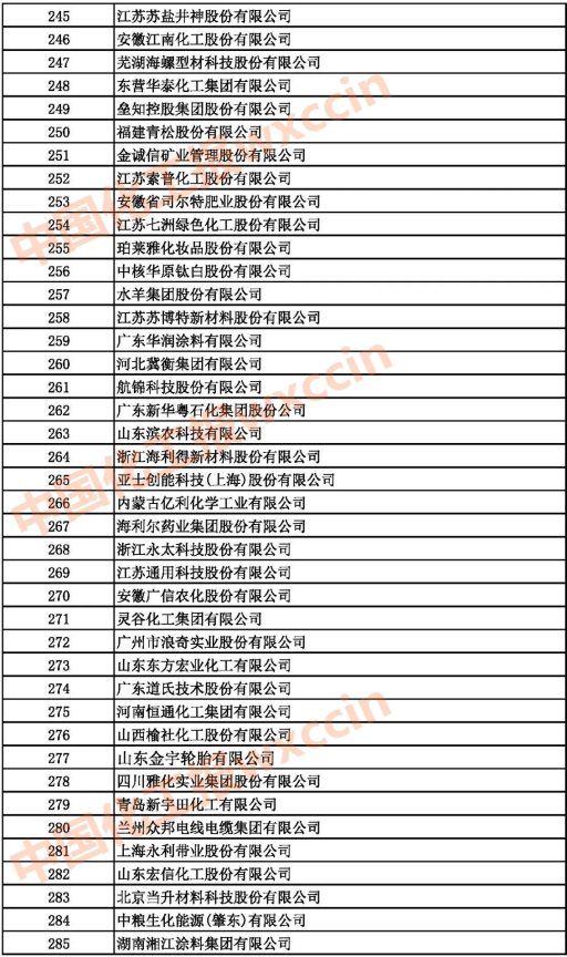 2021中國石油和化工企業(yè)245-285強