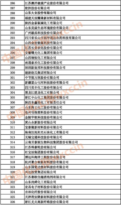 2021中國石油和化工企業(yè)286-326強