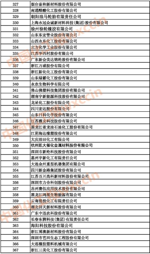 2021中國石油和化工企業(yè)327-367強