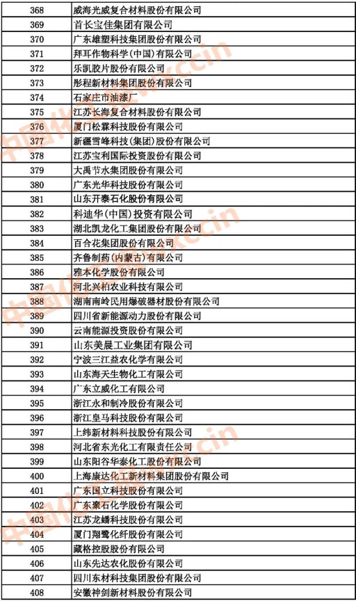 2021中國石油和化工企業(yè)368-408強