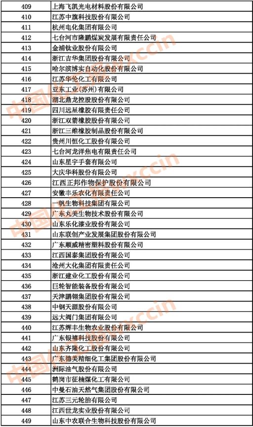 2021中國石油和化工企業(yè)409-449強