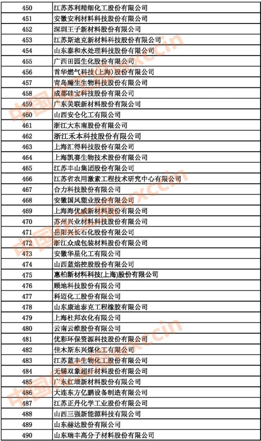 2021中國石油和化工企業(yè)450-490強