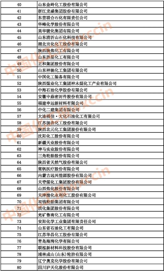 2021中國石油和化工500強(qiáng)（獨(dú)立生產(chǎn)、 經(jīng)營企業(yè)）40-80強(qiáng)