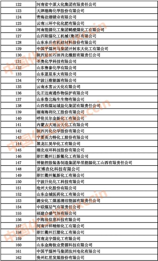 2021中國石油和化工500強(qiáng)（獨(dú)立生產(chǎn)、 經(jīng)營企業(yè)）122-162強(qiáng)