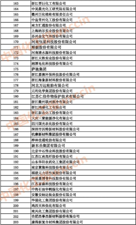 2021中國石油和化工500強(qiáng)（獨(dú)立生產(chǎn)、 經(jīng)營企業(yè)）163-203強(qiáng)