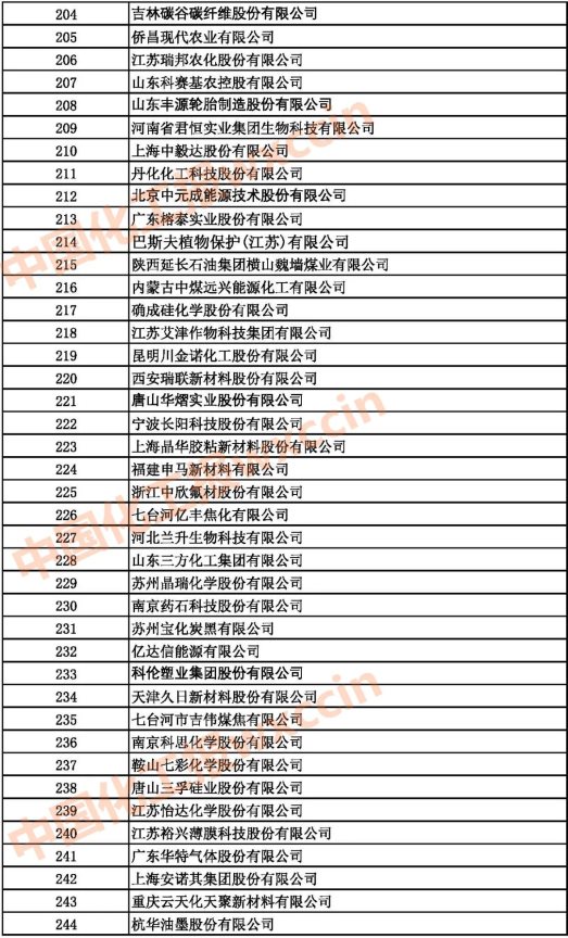 2021中國石油和化工500強(qiáng)（獨(dú)立生產(chǎn)、 經(jīng)營企業(yè)）204-244強(qiáng)