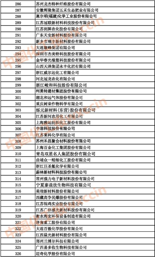 2021中國石油和化工500強(qiáng)（獨(dú)立生產(chǎn)、 經(jīng)營企業(yè)）286-326強(qiáng)