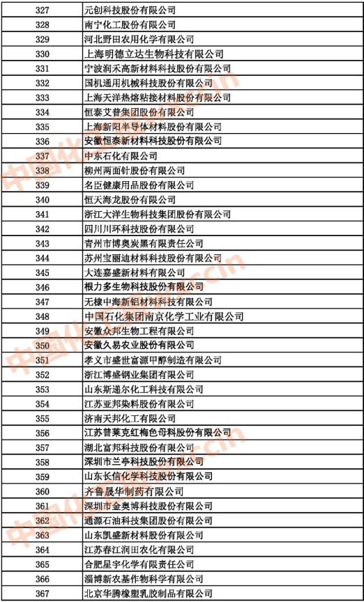 2021中國石油和化工500強(qiáng)（獨(dú)立生產(chǎn)、 經(jīng)營企業(yè)）327-367強(qiáng)