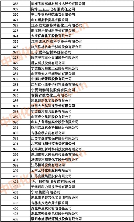 2021中國石油和化工500強(qiáng)（獨(dú)立生產(chǎn)、 經(jīng)營企業(yè)）368-408強(qiáng)
