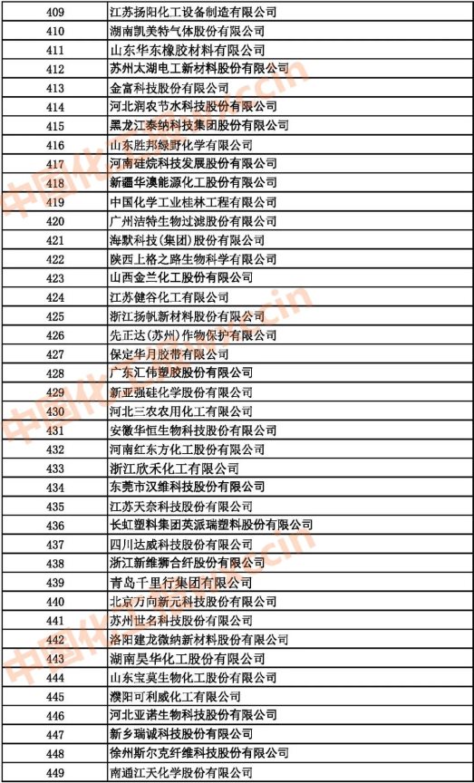 2021中國石油和化工500強(qiáng)（獨(dú)立生產(chǎn)、 經(jīng)營企業(yè)）409-449強(qiáng)