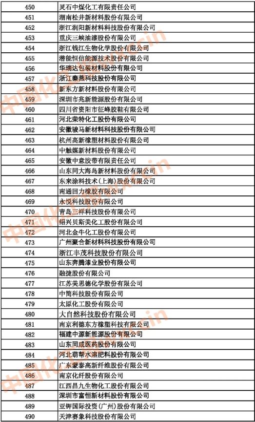 2021中國石油和化工500強(qiáng)（獨(dú)立生產(chǎn)、 經(jīng)營企業(yè)）450-490強(qiáng)