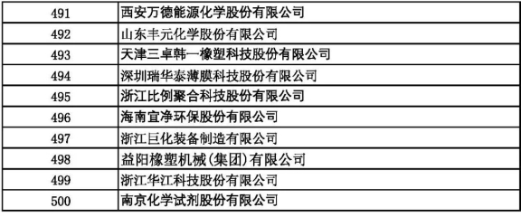 2021中國石油和化工500強(qiáng)（獨(dú)立生產(chǎn)、 經(jīng)營企業(yè)）491-500強(qiáng)