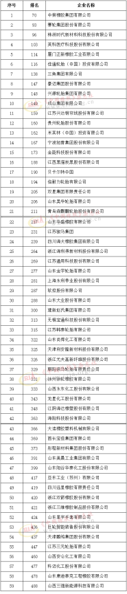 2021中國石油和化工企業(yè)500強(橡膠行業(yè)) 2021中國石油和化工企業(yè)500強(橡膠行業(yè))