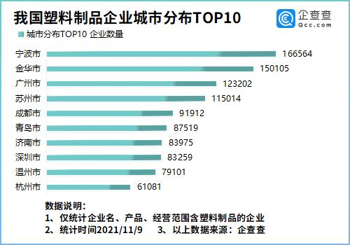 我國塑料制品企業(yè)城市分布前十 我國塑料制品企業(yè)城市分布前十