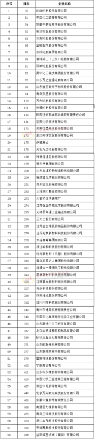 500強(qiáng)發(fā)布（獨(dú)立生產(chǎn)經(jīng)營(yíng)企業(yè)），玲瓏排名輪胎首位！