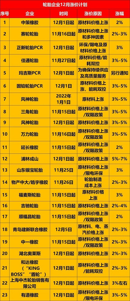 已經(jīng)有23家輪胎企業(yè)宣布12月漲價