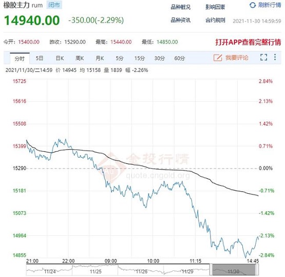 橡膠價格高位