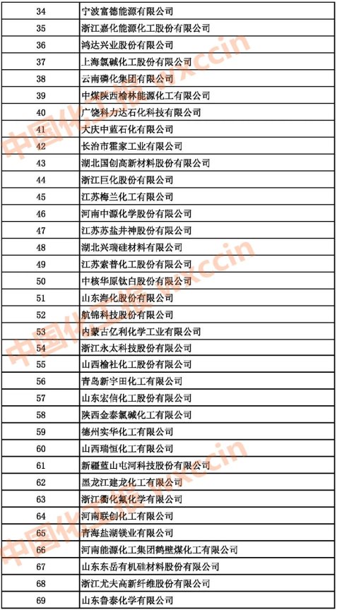2021中國(guó)基礎(chǔ)化學(xué)原料制造業(yè)百?gòu)?qiáng)企業(yè)34-69強(qiáng)