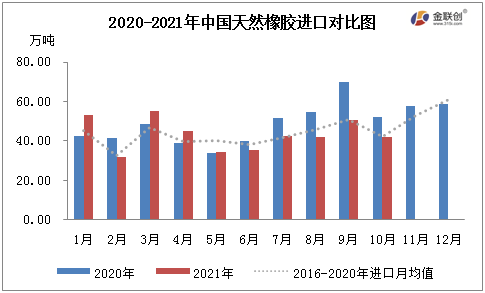 2020-2021年中國天然橡膠進口對比 2020-2021年中國天然橡膠進口對比