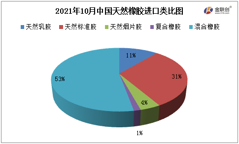 2021年10月中國天然橡膠進口類比圖 2021年10月中國天然橡膠進口類比圖