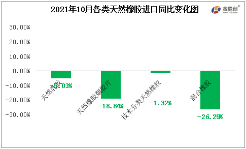 2021年10月各類天然橡膠進口同比變化圖 2021年10月各類天然橡膠進口同比變化圖