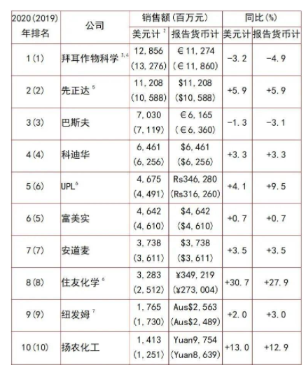 全球農(nóng)藥行業(yè)20強(qiáng)名單1-10強(qiáng) 全球農(nóng)藥行業(yè)20強(qiáng)名單1-10強(qiáng)