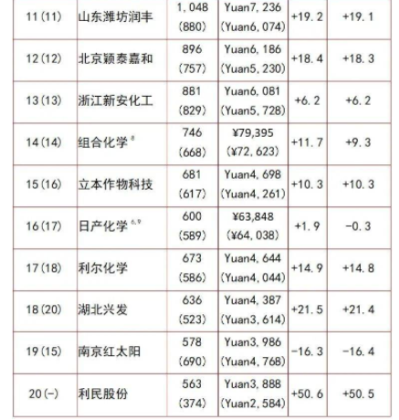 全球農(nóng)藥行業(yè)20強(qiáng)名單11-20 全球農(nóng)藥行業(yè)20強(qiáng)名單11-20