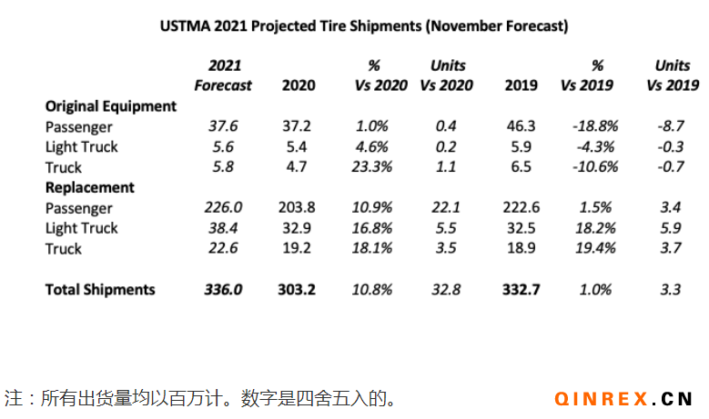 USTMA：2021年美國輪胎出貨量有望增加 輪胎市場將繼續(xù)反彈