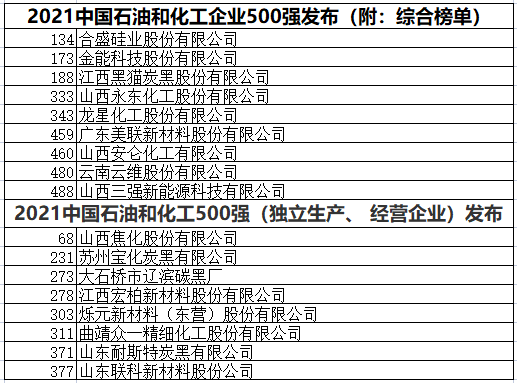 中國石化企業(yè)500強  黑貓、龍星、金能等多家企業(yè)上榜