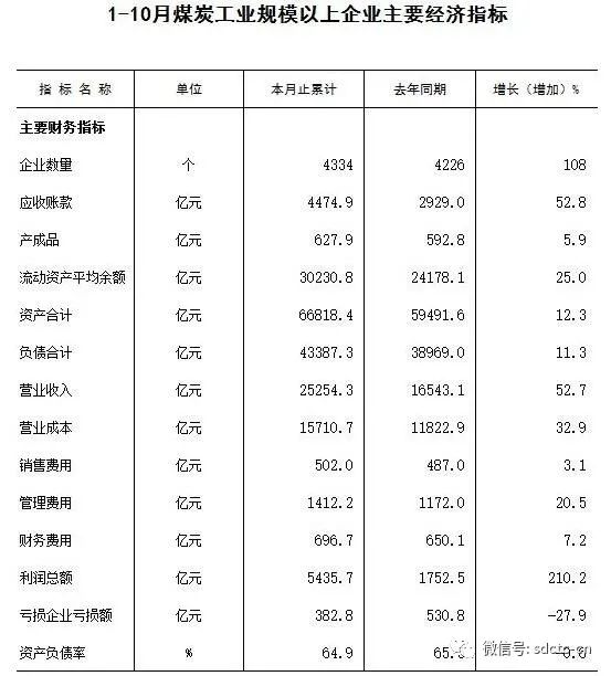 1-10月份煤炭工業(yè)規(guī)模以上企業(yè)主要經(jīng)濟(jì)指標(biāo) 1-10月份煤炭工業(yè)規(guī)模以上企業(yè)主要經(jīng)濟(jì)指標(biāo)