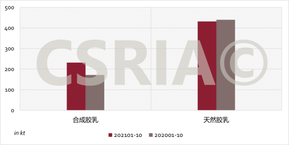  2021年1~10月我國(guó)合成膠乳、天然膠乳進(jìn)口概況