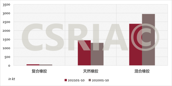  2021年1~10月我國(guó)復(fù)合橡膠、天然橡膠、混合橡膠進(jìn)口概況