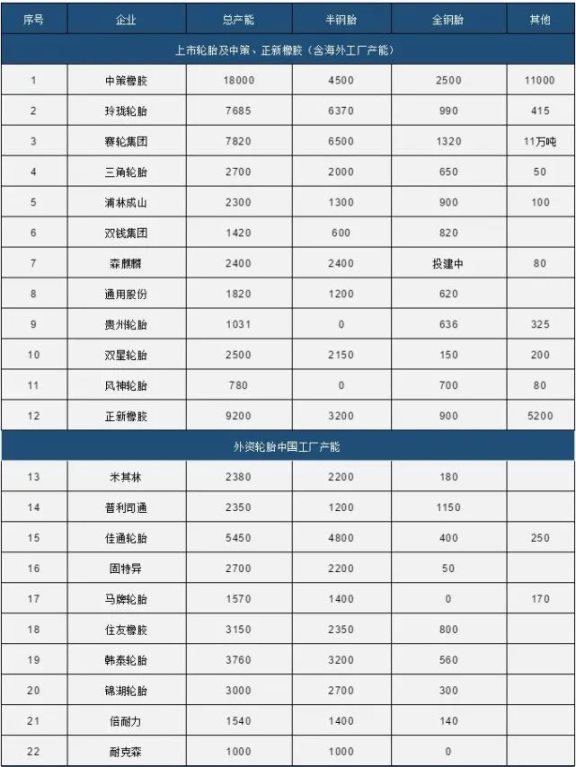 中國80家輪胎產能統(tǒng)計1