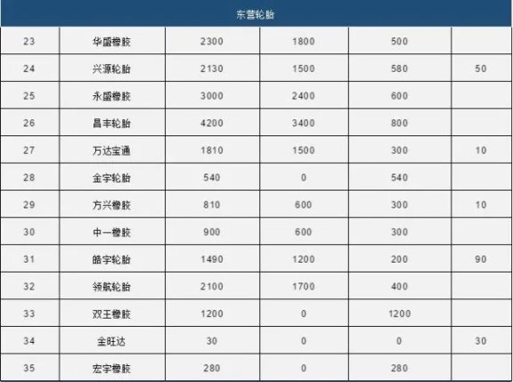 中國80家輪胎產能統(tǒng)計2