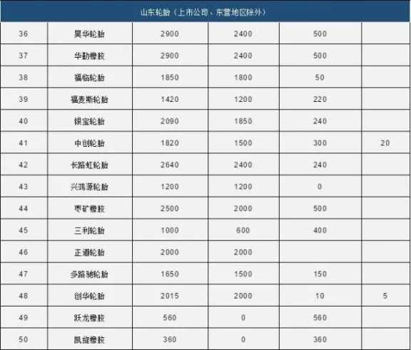 中國80家輪胎產能統(tǒng)計3