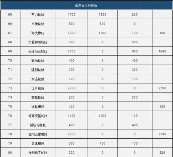 中國80家輪胎產能統(tǒng)計5