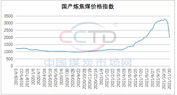 長(zhǎng)協(xié)價(jià)格好于預(yù)期 焦煤市場(chǎng)暫穩(wěn)運(yùn)行
