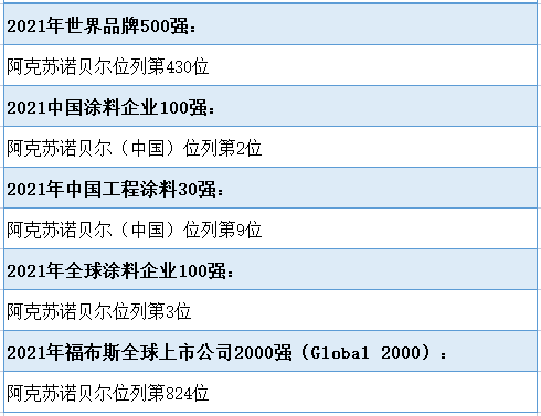  阿克蘇諾貝爾涂料怎么樣？2021年最新排名