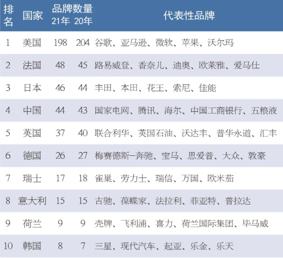 2021年《世界品牌500強(qiáng)》入選國家和行業(yè) 2021年《世界品牌500強(qiáng)》入選國家和行業(yè)