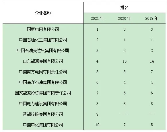 中國(guó)最大的十家能源公司 中國(guó)最大的十家能源公司
