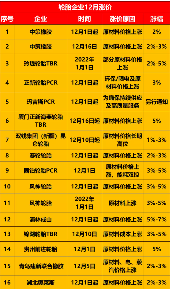 　1.20余家企業(yè)宣布12月漲價