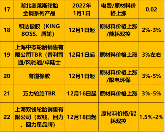 漲價