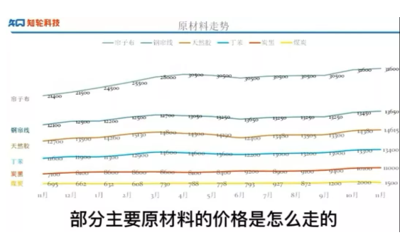 輪胎原材料均在持續(xù)漲價