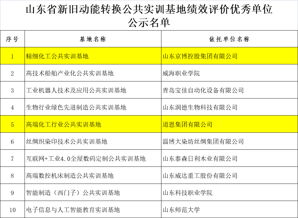 京博控股、道恩集團入選省級優(yōu)秀單位