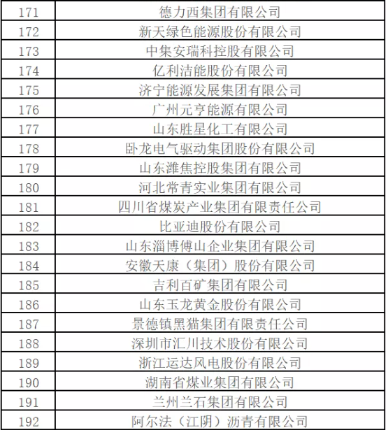 最新排名！中國(guó)能源500強(qiáng)出爐，哪些企業(yè)入圍？