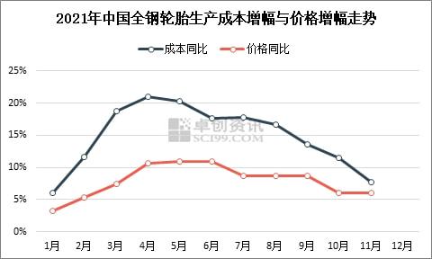 2021年中國(guó)全鋼輪胎生產(chǎn)成本增幅與價(jià)格增幅走勢(shì)
