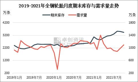 2019-202年全鋼輪胎月度期末庫(kù)存與需求走勢(shì)