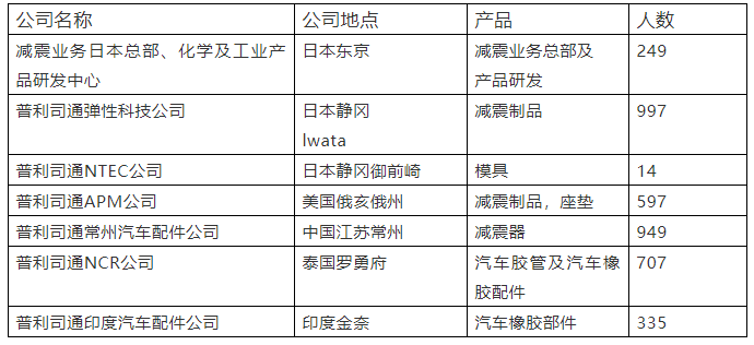 普利司通從事減震橡膠業(yè)務的所有員工也一并轉到中鼎旗下