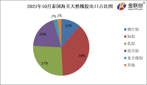 2021年10月泰國海關(guān)天然橡膠出口占比圖 2021年10月泰國海關(guān)天然橡膠出口占比圖