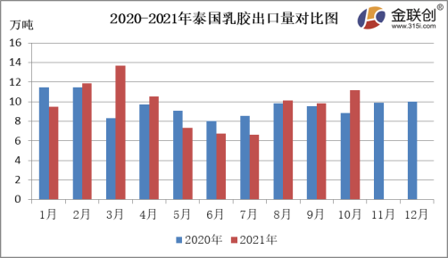 2020-2021年泰國乳膠出口量對比圖 2020-2021年泰國乳膠出口量對比圖